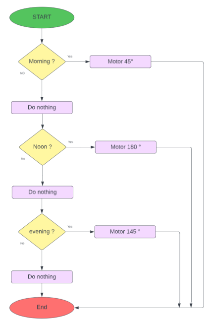 Organigramme du tracker solaire